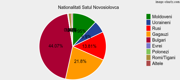 Nationalitati Satul Novosiolovca